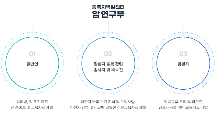 암관련 교육자료 개발 이미지입니다. 자세한 내용은 하단을 참고해주세요.