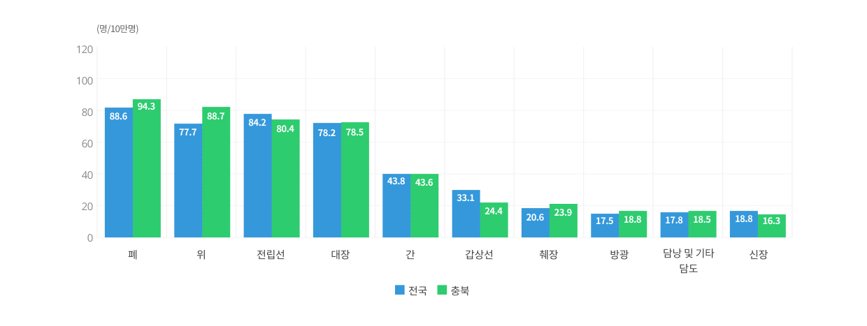 주요 암 연령표준화발생률 비교, 남자, 2022년 이미지입니다. 자세한 내용은 하단을 참고해주세요.