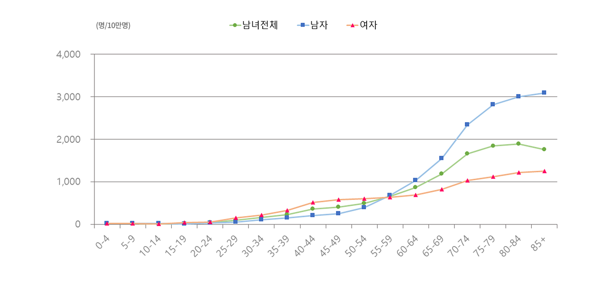 충북지역 모든 암의 연령군별 발생률, 2022년 이미지입니다. 자세한 내용은 하단을 참고해주세요.