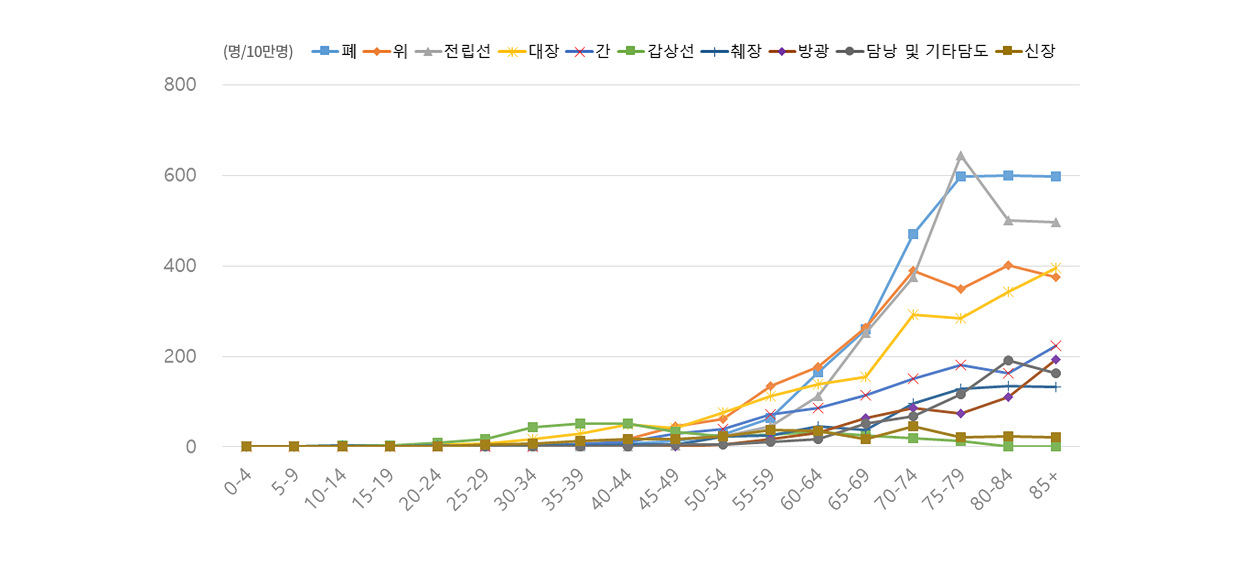 충북지역 주요 암종 연령군별 발생률, 남자, 2020년 이미지입니다. 자세한 내용은 하단을 참고해주세요.