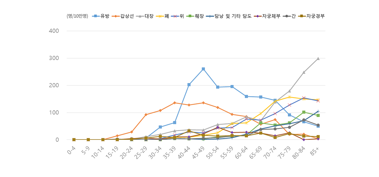 충북지역 주요 암종 연령군별 발생률, 여자, 2020년 이미지입니다. 자세한 내용은 하단을 참고해주세요.