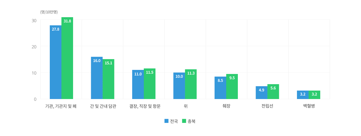 주요 암 연령표준화사망률 비교, 남자 이미지입니다. 자세한 내용은 하단을 참고해주세요.