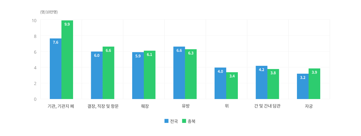주요 암 연령표준화사망률 비교, 여자 이미지입니다. 자세한 내용은 하단을 참고해주세요.