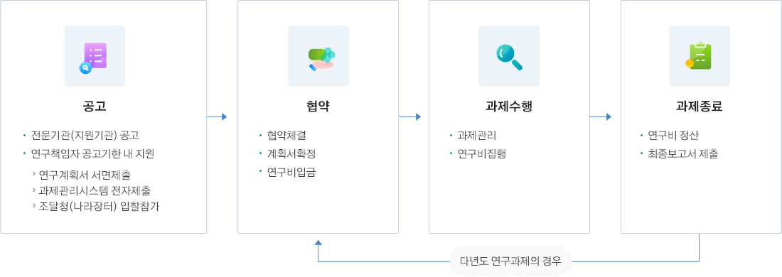 국채과제 절차도 이미지입니다. 자세한 사항은 하단을 참고하세요.