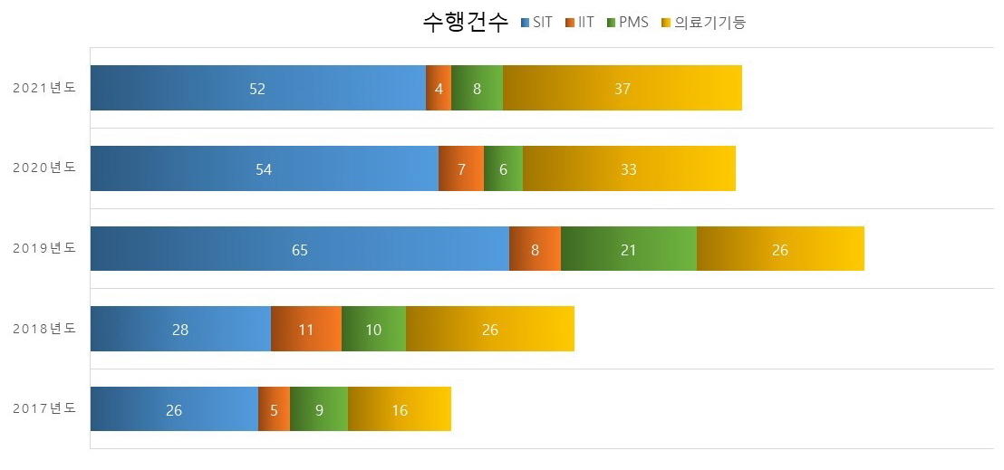 수행건수 2021년도 SIT: 52, IIT: 4, PMS: 8, 의료기기등: 37 / 2020년도 SIT: 54, IIT: 7, PMS: 6, 의료기기등: 33 / 2019년도 SIT: 65, IIT: 8, PMS: 21, 의료기기등: 26 / 2018년도 SIT: 28, IIT: 11, PMS: 10, 의료기기등: 26 / 2017년도 SIT: 26, IIT: 5, PMS: 9, 의료기기등: 16