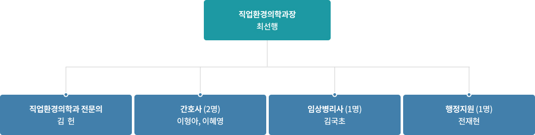 직업환경의학과장(최선행) 하위로 직업환경의학과 전문의(김 헌), 간호사(2명)(이형아, 이혜영), 임상병리사(1명) (김국초), 행정지원(1명) (전재현) 소속
