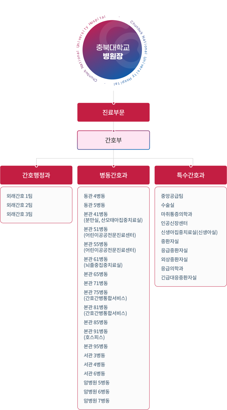 조직도 이미지입니다. 자세한 사항은 하단을 참고하세요.